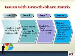 Issue 1 Issue 2 Issue 3
Neglects effect
of synergy b/w
business unit
Market growth
is not
necessarily
related to cash
usage.
Market share
is not
only success
factor
Issue 4
Multiple
factors lead
to profitability
& Cash is not
the only
factor in
evaluating a
portfolio
 