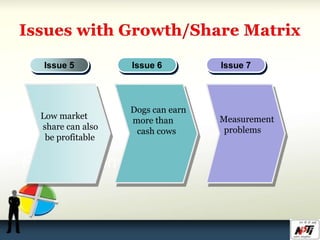 Issue 5 Issue 6 Issue 7
Low market
share can also
be profitable
Dogs can earn
more than
cash cows
Measurement
problems
 
