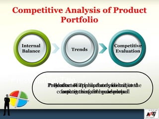 Internal
Balance Trends
Competitive
Evaluation
Products are appropriately distributed
among the forth quadrants
Projection of Trends for a product in the
forth coming five year period
Product Portfolio charts for major
competitors must be developed
 
