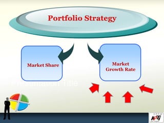 Market Share Market
Growth Rate
 