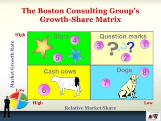 Dogs
8
7
3
?
Question marks
?
2
1
Cash cows
6
Stars
5
4
High
Low
High Low
 