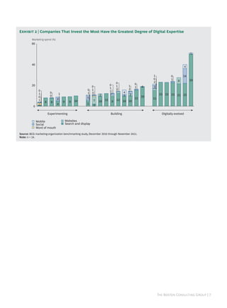 E  | Companies That Invest the Most Have the Greatest Degree of Digital Expertise
         Marketing spend (%)
         60


                                                                                                                                      1


         40
                                                                                                                                  4

                                                                                                       1             0        14
                                                                                                       0             1                50
                                                                                                       2                  6
                                                                                0            0
         20                                                             0       1        1
                                                         0                                   1    0    3
                                                                        1       2        2
               0                                       0 1              1
               1        0                              1 1                           4
                               1                                2                    1   2                   23 23 23 21 22
               0        0                                                                         19
                               4                      5                                      15        15
               1
                   8     8         9      9   10            7   10 12       9   12   10 10
               2               4                      5     2
          0

                       Experimenting                                    Building                              Digitally evolved

              Mobile                   Websites
              Social                   Search and display
              Word of mouth

Source: BCG marketing-organization benchmarking study, December 2010 through November 2011.
Note: n = 24.




                                                                                                            T B C G | 
 
