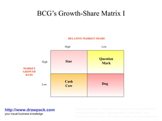 BCG’s Growth-Share Matrix I http://www.drawpack.com your visual business knowledge business diagram, management model, business graphic, powerpoint templates, business slide, download, free, business presentation, business design, business template High Low Low High MARKET GROWTH RATE RELATIVE MARKET SHARE Star Cash Cow Dog Question Mark 