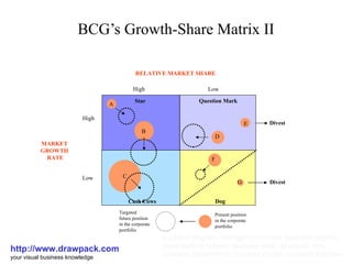 BCG’s Growth-Share Matrix II http://www.drawpack.com your visual business knowledge business diagram, management model, business graphic, powerpoint templates, business slide, download, free, business presentation, business design, business template High Low High Low RELATIVE MARKET SHARE MARKET  GROWTH  RATE A B C E D F G Divest Divest Dog Cash Cows Question Mark Star Targeted future position in the corporate portfolio Present position in the corporate portfolio 