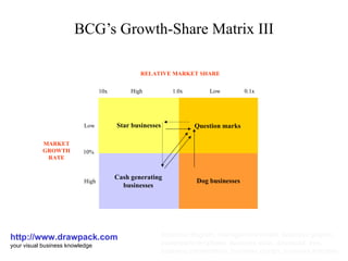BCG’s Growth-Share Matrix III http://www.drawpack.com your visual business knowledge business diagram, management model, business graphic, powerpoint templates, business slide, download, free, business presentation, business design, business template Low High High Low Question marks Cash generating businesses Star businesses Dog businesses RELATIVE MARKET SHARE MARKET GROWTH RATE 10x 1.0x 0.1x 10% 