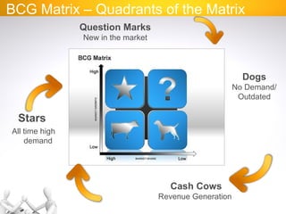 BCG Matrix – Quadrants of the Matrix
Stars
All time high
demand
Cash Cows
Revenue Generation
Question Marks
New in the market
Dogs
No Demand/
Outdated
 