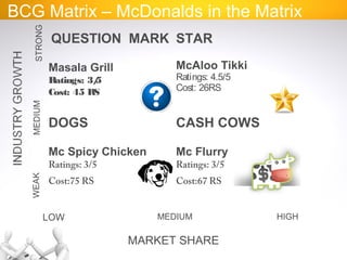 BCG Matrix – McDonalds in the Matrix
QUESTION MARK
Masala Grill
Ratings: 3/5
Cost: 45 RS
STAR
McAloo Tikki
Ratings: 4.5/5
Cost: 26RS
DOGS
Mc Spicy Chicken
Ratings: 3/5
Cost:75 RS
CASH COWS
Mc Flurry
Ratings: 3/5
Cost:67 RS
HIGH
WEAK
LOW
MARKET SHARE
MEDIUM
MEDIUMSTRONG
 