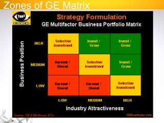 Zones of GE Matrix
 