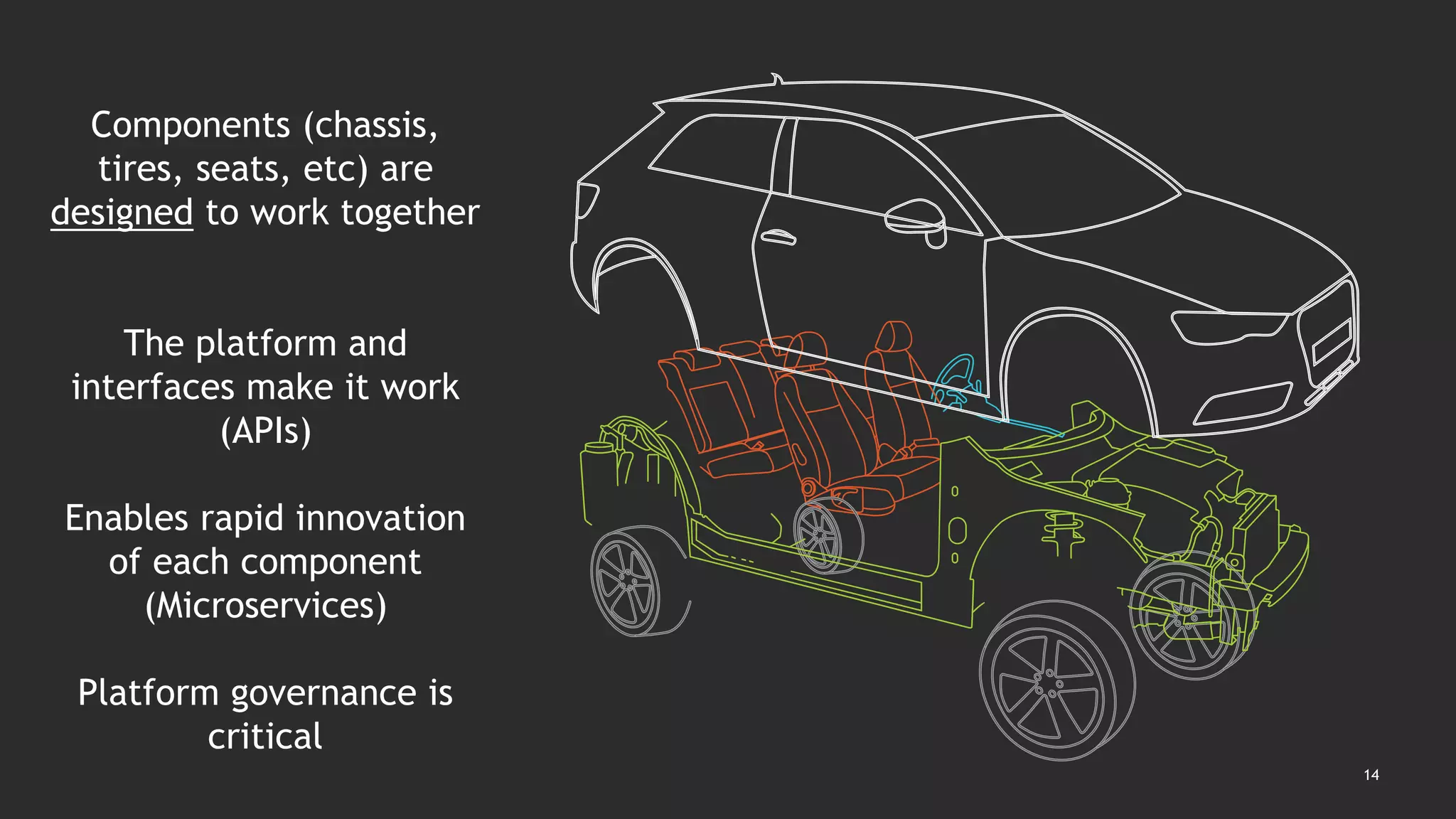 14
Components (chassis,
tires, seats, etc) are
designed to work together
The platform and
interfaces make it work
(APIs)
Enables rapid innovation
of each component
(Microservices)
Platform governance is
critical
 