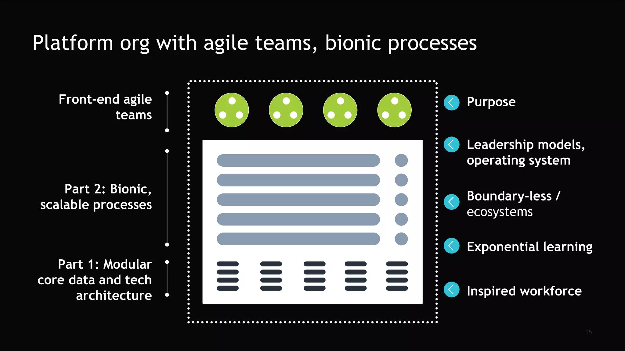 15
Part 1: Modular
core data and tech
architecture
Part 2: Bionic,
scalable processes
Front-end agile
teams
Boundary-less /
ecosystems
Purpose
Inspired workforce
Platform org with agile teams, bionic processes
Leadership models,
operating system
Exponential learning
 
