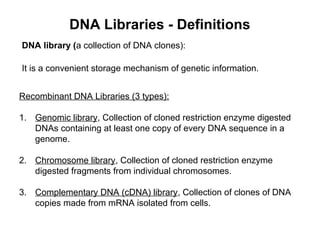 DNA Libraries - Definitions
DNA library (a collection of DNA clones):
It is a convenient storage mechanism of genetic information.
Recombinant DNA Libraries (3 types):
1. Genomic library, Collection of cloned restriction enzyme digested
DNAs containing at least one copy of every DNA sequence in a
genome.
2. Chromosome library, Collection of cloned restriction enzyme
digested fragments from individual chromosomes.
3. Complementary DNA (cDNA) library, Collection of clones of DNA
copies made from mRNA isolated from cells.
 