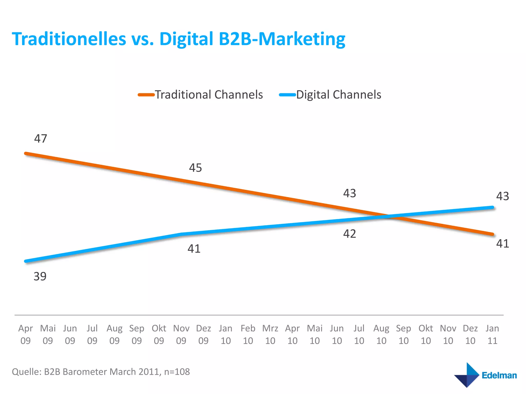 Traditionelles vs. Digital B2B-Marketing

                               Traditional Channels   Digital Channels


    47

                                      45
                                                              43                       43

                                                              42
                                      41                                               41

    39


 Apr Mai Jun Jul Aug Sep Okt Nov Dez Jan Feb Mrz Apr Mai Jun Jul Aug Sep Okt Nov Dez Jan
 09 09 09 09 09 09 09 09 09 10 10 10 10 10 10 10 10 10 10 10 10 11


Quelle: B2B Barometer March 2011, n=108
 