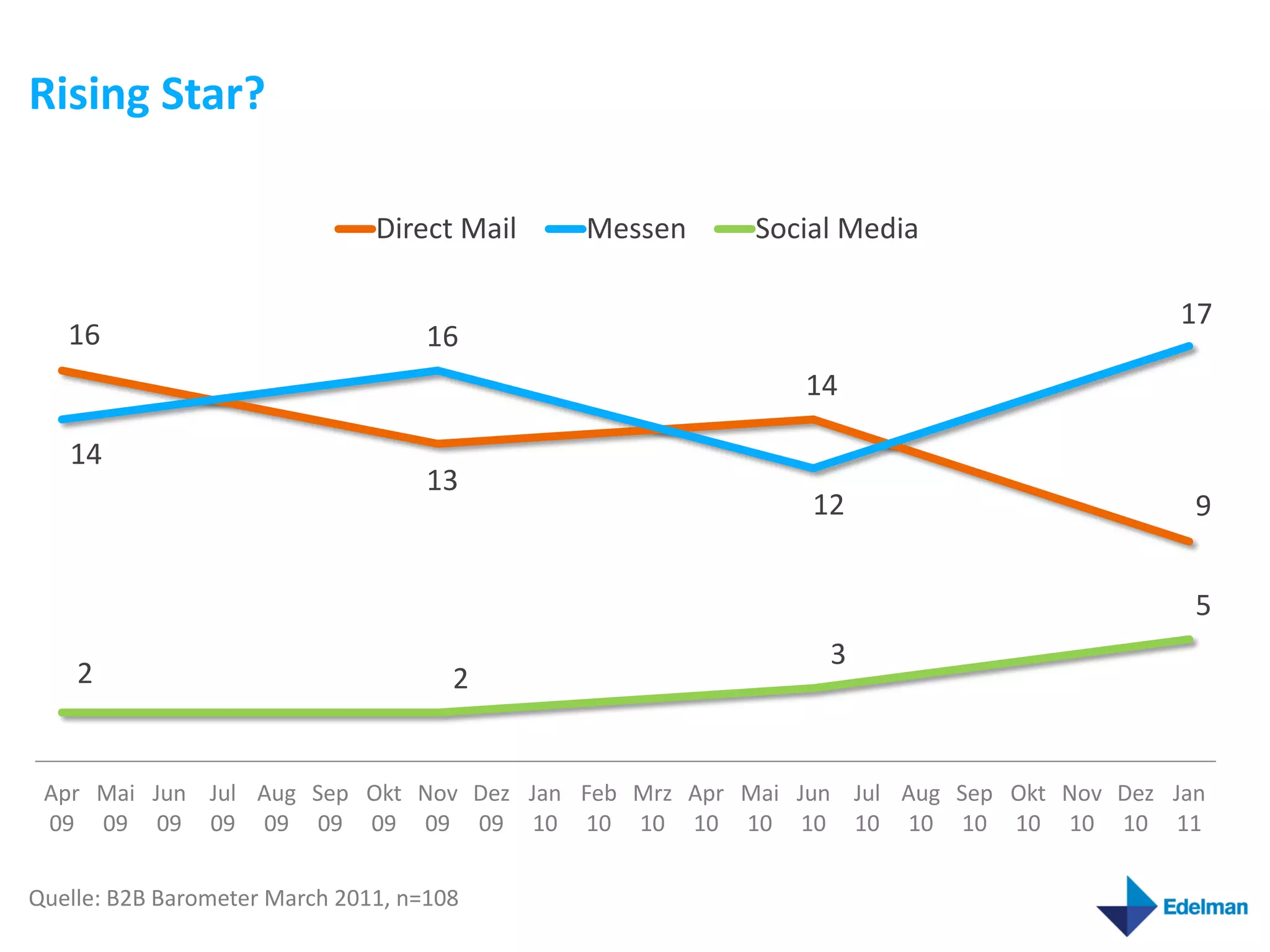 Rising Star?

                               Direct Mail   Messen   Social Media

                                                                                      17
   16                               16
                                                          14

   14
                                    13
                                                          12                           9


                                                                                       5
                                                           3
    2                                 2


 Apr Mai Jun Jul Aug Sep Okt Nov Dez Jan Feb Mrz Apr Mai Jun Jul Aug Sep Okt Nov Dez Jan
 09 09 09 09 09 09 09 09 09 10 10 10 10 10 10 10 10 10 10 10 10 11


Quelle: B2B Barometer March 2011, n=108
 