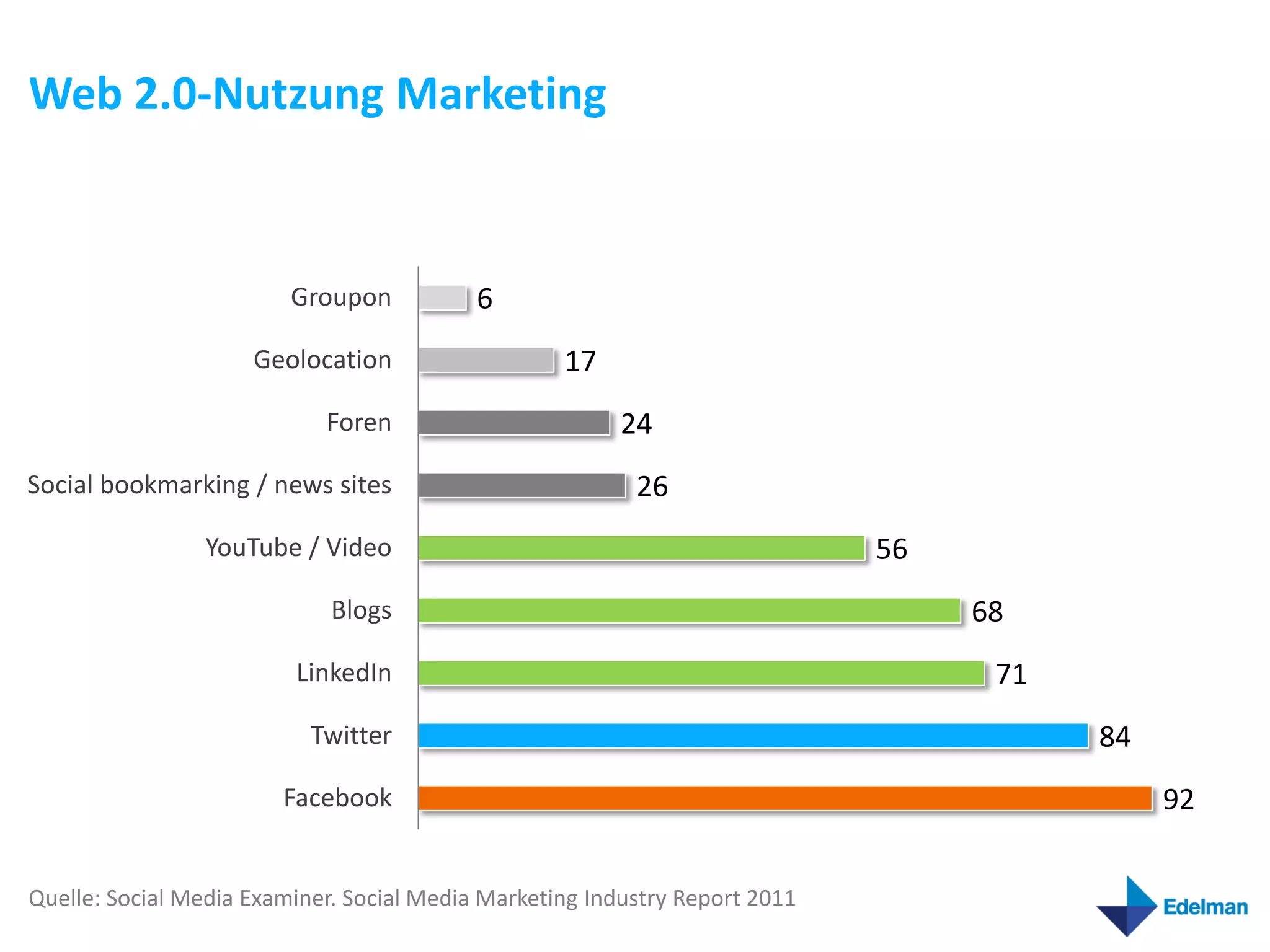 Web 2.0-Nutzung Marketing


                         Groupon           6
                     Geolocation                   17
                            Foren                        24
Social bookmarking / news sites                           26
                 YouTube / Video                                             56
                             Blogs                                                68
                         LinkedIn                                                  71
                           Twitter                                                      84
                        Facebook                                                             92


Quelle: Social Media Examiner. Social Media Marketing Industry Report 2011
 