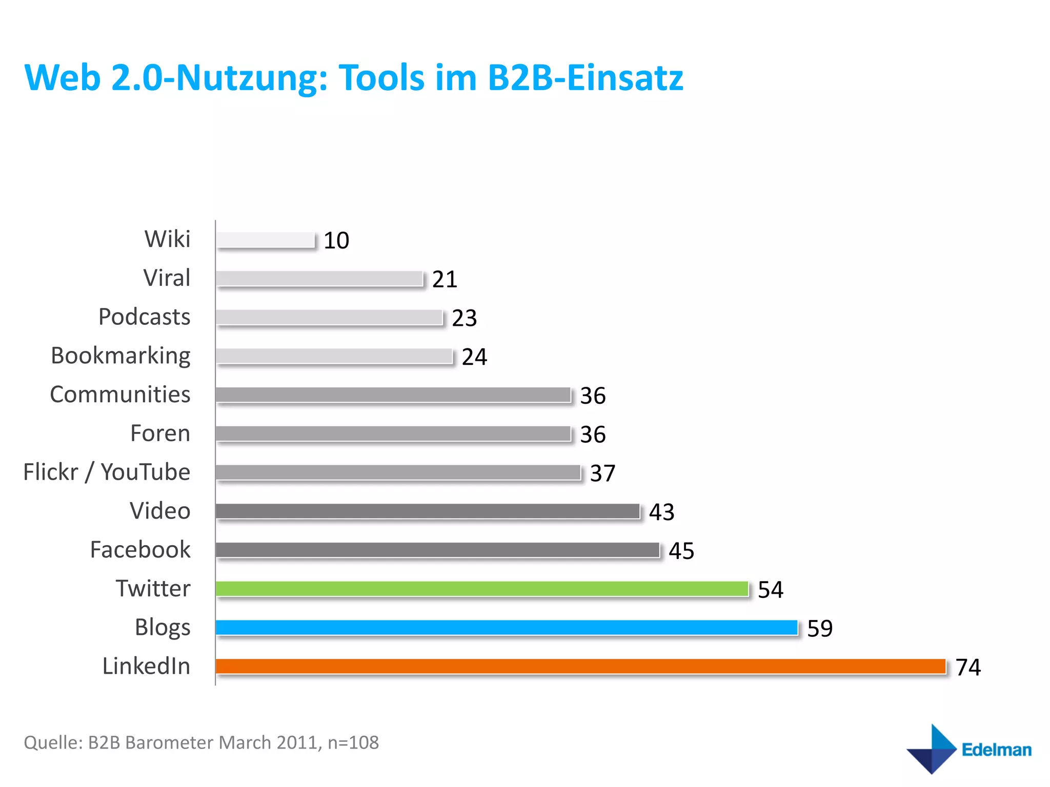 Web 2.0-Nutzung: Tools im B2B-Einsatz


             Wiki               10
             Viral                        21
         Podcasts                          23
   Bookmarking                               24
   Communities                                    36
            Foren                                 36
Flickr / YouTube                                   37
            Video                                       43
       Facebook                                          45
          Twitter                                             54
            Blogs                                                  59
         LinkedIn                                                       74

Quelle: B2B Barometer March 2011, n=108
 
