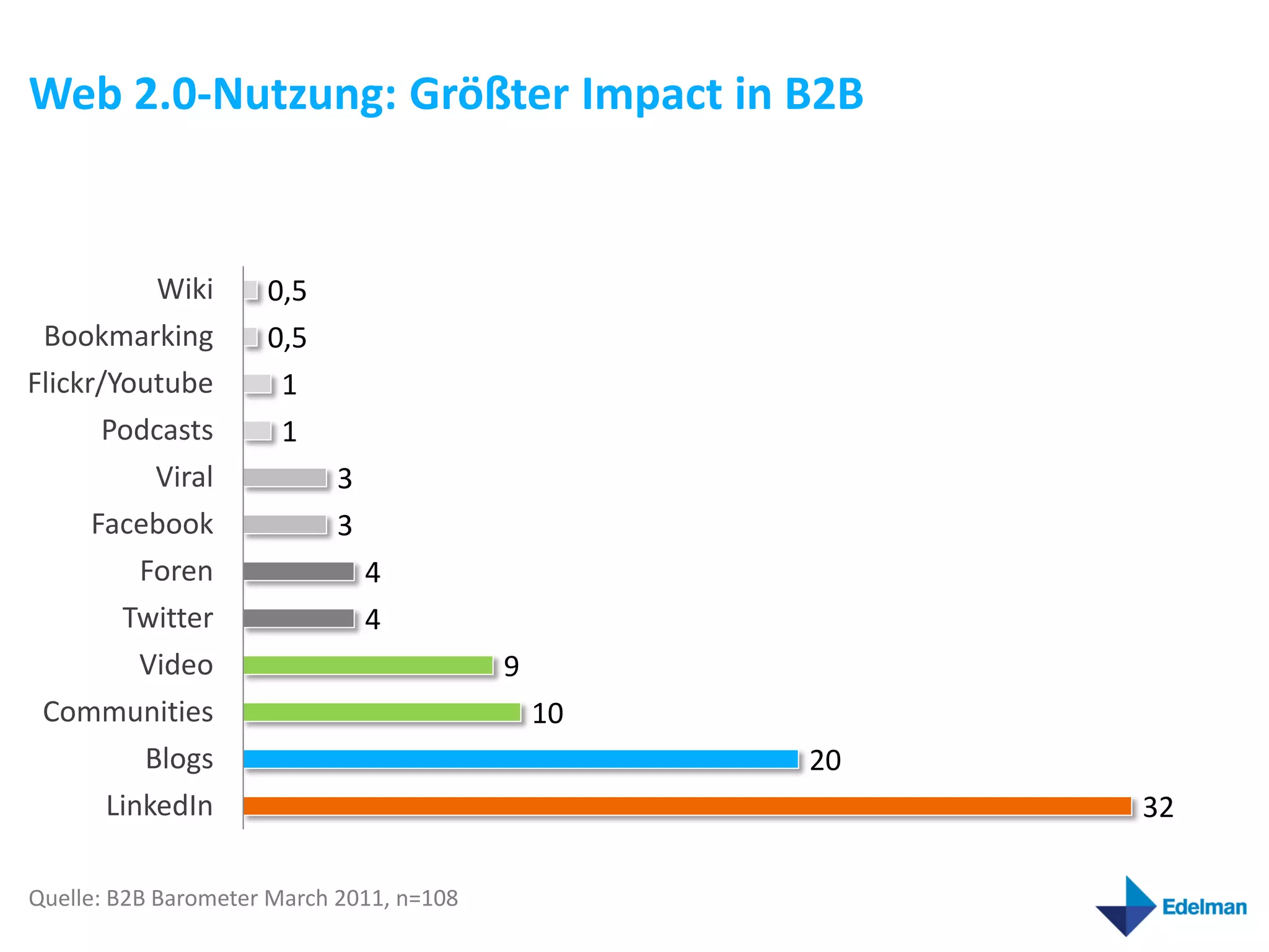 Web 2.0-Nutzung: Größter Impact in B2B


           Wiki      0,5
 Bookmarking         0,5
Flickr/Youtube        1
       Podcasts       1
           Viral           3
      Facebook             3
          Foren                4
        Twitter                4
          Video                           9
 Communities                                  10
          Blogs                                    20
       LinkedIn                                         32

Quelle: B2B Barometer March 2011, n=108
 