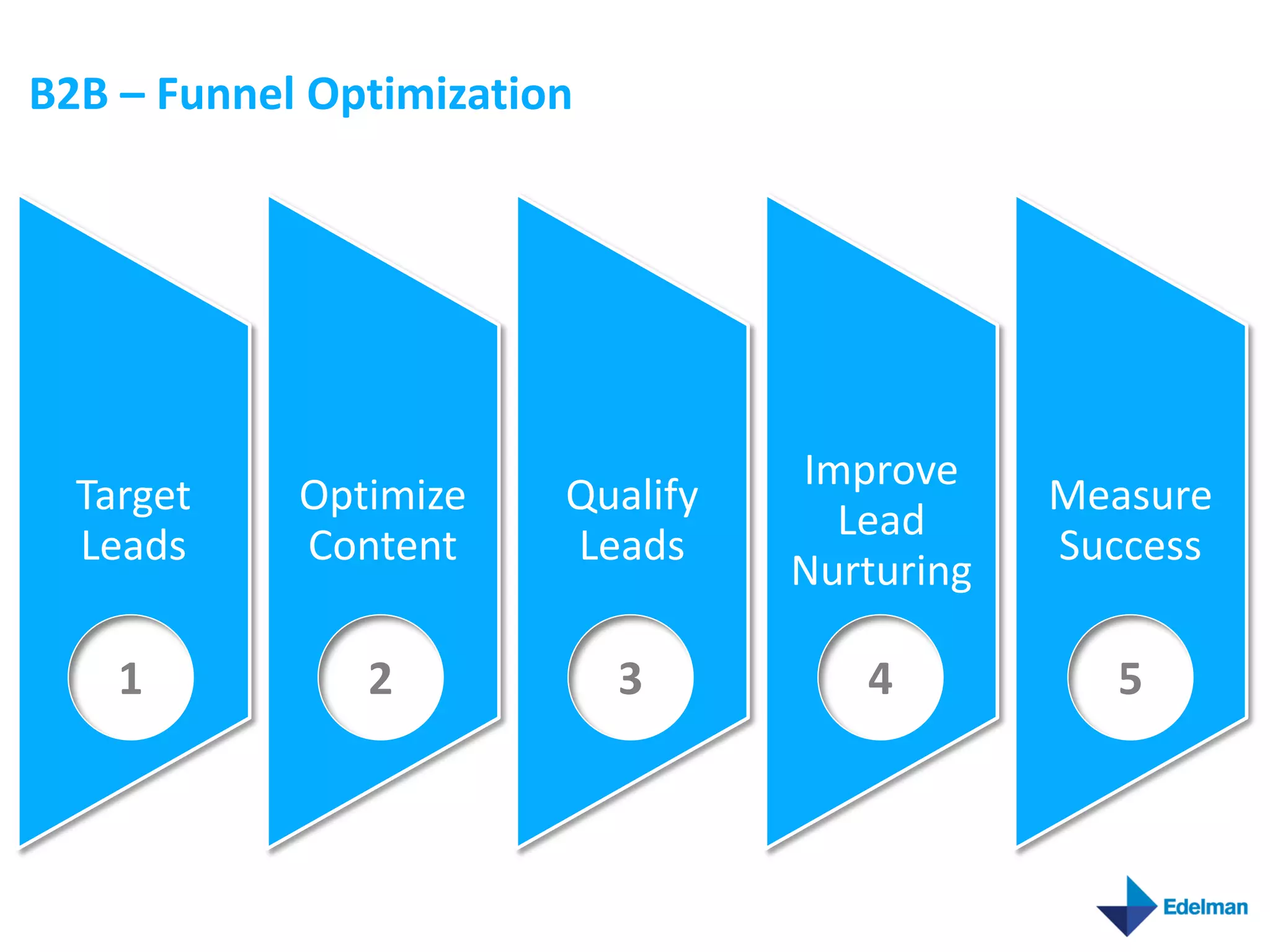 B2B – Funnel Optimization




                                  Improve
  Target    Optimize    Qualify               Measure
                                    Lead
  Leads     Content     Leads                 Success
                                  Nurturing

    1          2            3        4          5
 
