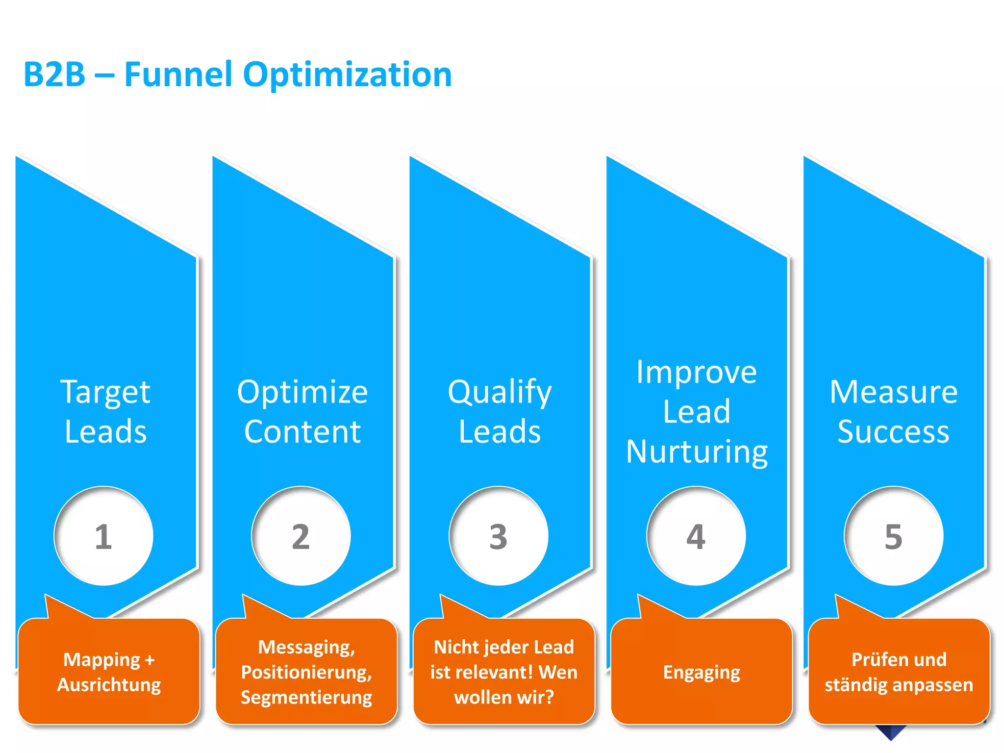 B2B – Funnel Optimization




                                                     Improve
  Target       Optimize           Qualify                         Measure
                                                       Lead
  Leads        Content            Leads                           Success
                                                     Nurturing

    1               2                  3                 4              5

                 Messaging,       Nicht jeder Lead
 Mapping +                                                           Prüfen und
               Positionierung,   ist relevant! Wen     Engaging
 Ausrichtung                                                      ständig anpassen
               Segmentierung         wollen wir?
 
