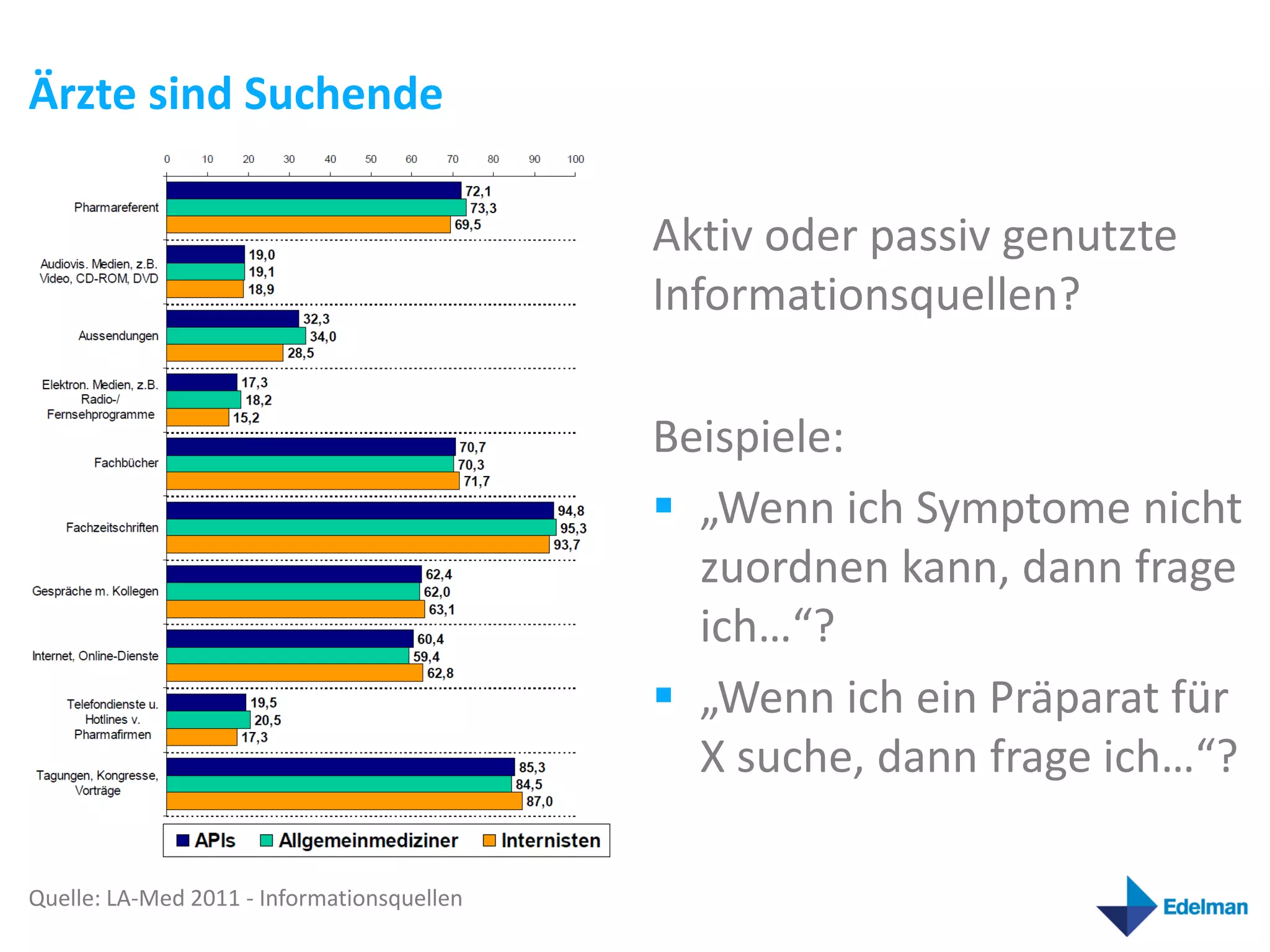 Ärzte sind Suchende

                                            Aktiv oder passiv genutzte
                                            Informationsquellen?

                                            Beispiele:
                                             „Wenn ich Symptome nicht
                                              zuordnen kann, dann frage
                                              ich…“?
                                             „Wenn ich ein Präparat für
                                              X suche, dann frage ich…“?

Quelle: LA-Med 2011 - Informationsquellen
 