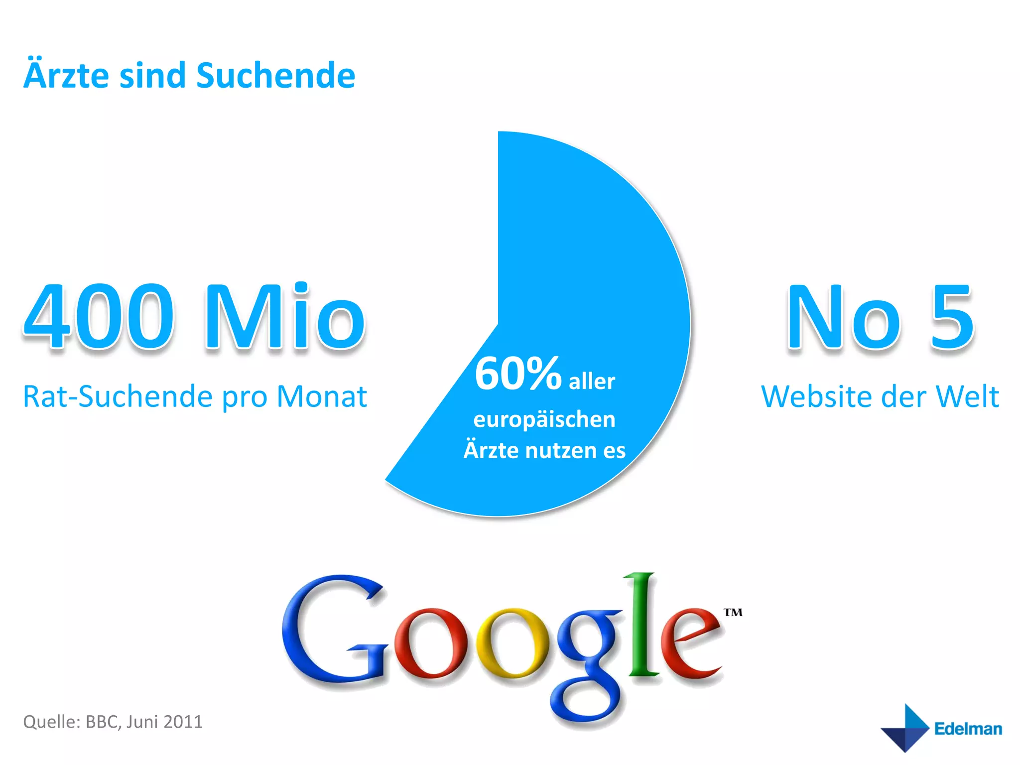 Ärzte sind Suchende




Rat-Suchende pro Monat
                         60% aller         Website der Welt
                          europäischen
                         Ärzte nutzen es




Quelle: BBC, Juni 2011
 