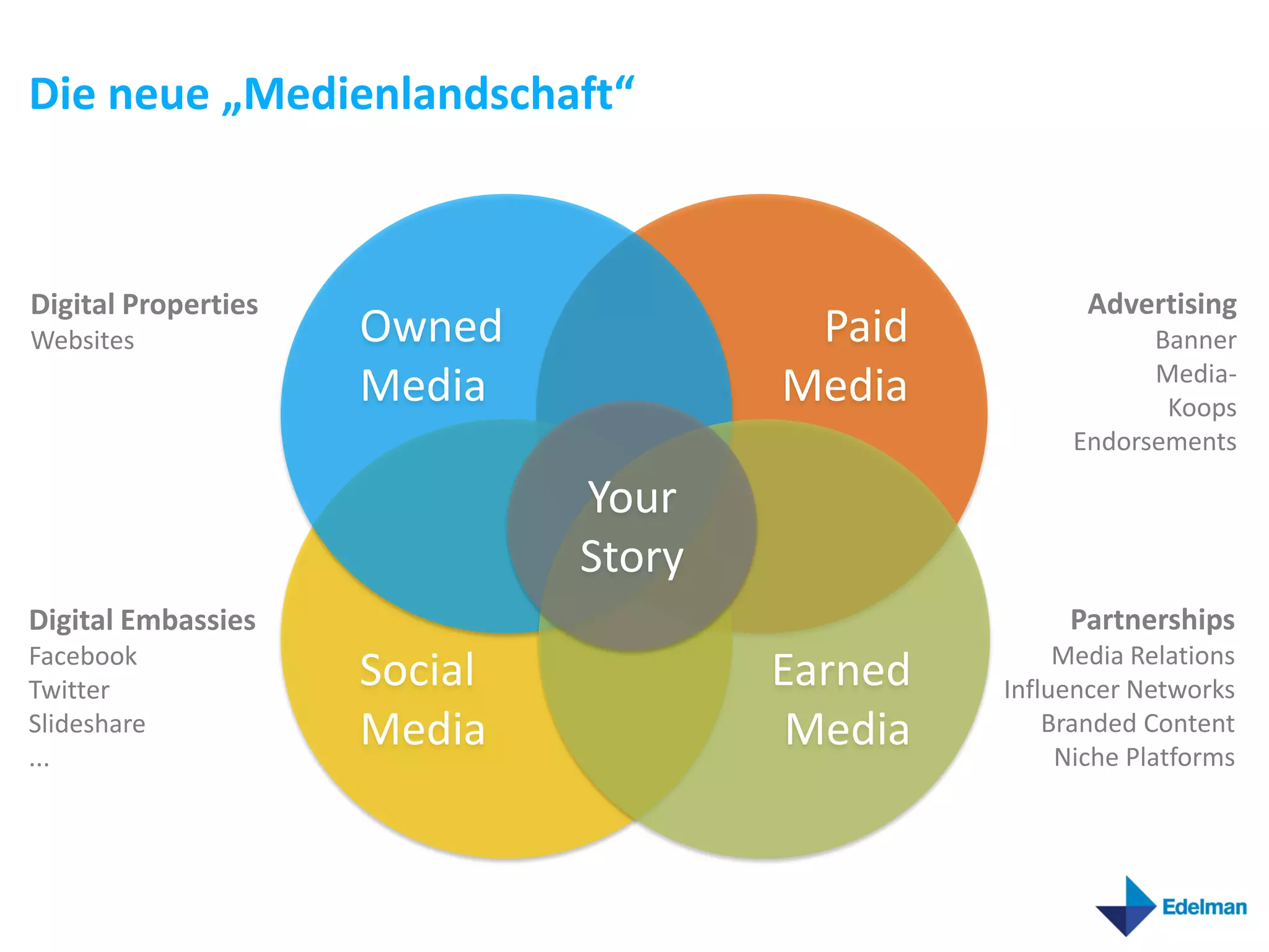 Die neue „Medienlandschaft“



Digital Properties                                    Advertising
Websites             Owned             Paid               Banner
                                                          Media-
                     Media            Media                Koops
                                                    Endorsements

                              Your
                              Story
Digital Embassies                                   Partnerships
Facebook                                            Media Relations
Twitter              Social           Earned   Influencer Networks
Slideshare
...
                     Media             Media       Branded Content
                                                    Niche Platforms
 