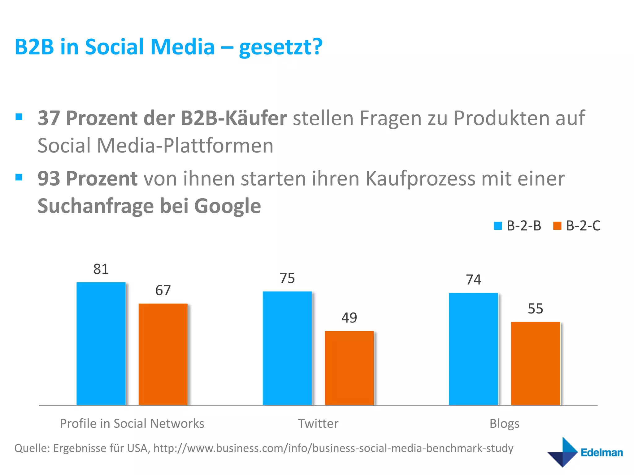 B2B in Social Media – gesetzt?

 37 Prozent der B2B-Käufer stellen Fragen zu Produkten auf
  Social Media-Plattformen
 93 Prozent von ihnen starten ihren Kaufprozess mit einer
  Suchanfrage bei Google
                                                                                            B-2-B     B-2-C

              81
                                                 75                                 74
                          67
                                                                                                 55
                                                                49




        Profile in Social Networks                    Twitter                            Blogs
Quelle: Ergebnisse für USA, http://www.business.com/info/business-social-media-benchmark-study
 
