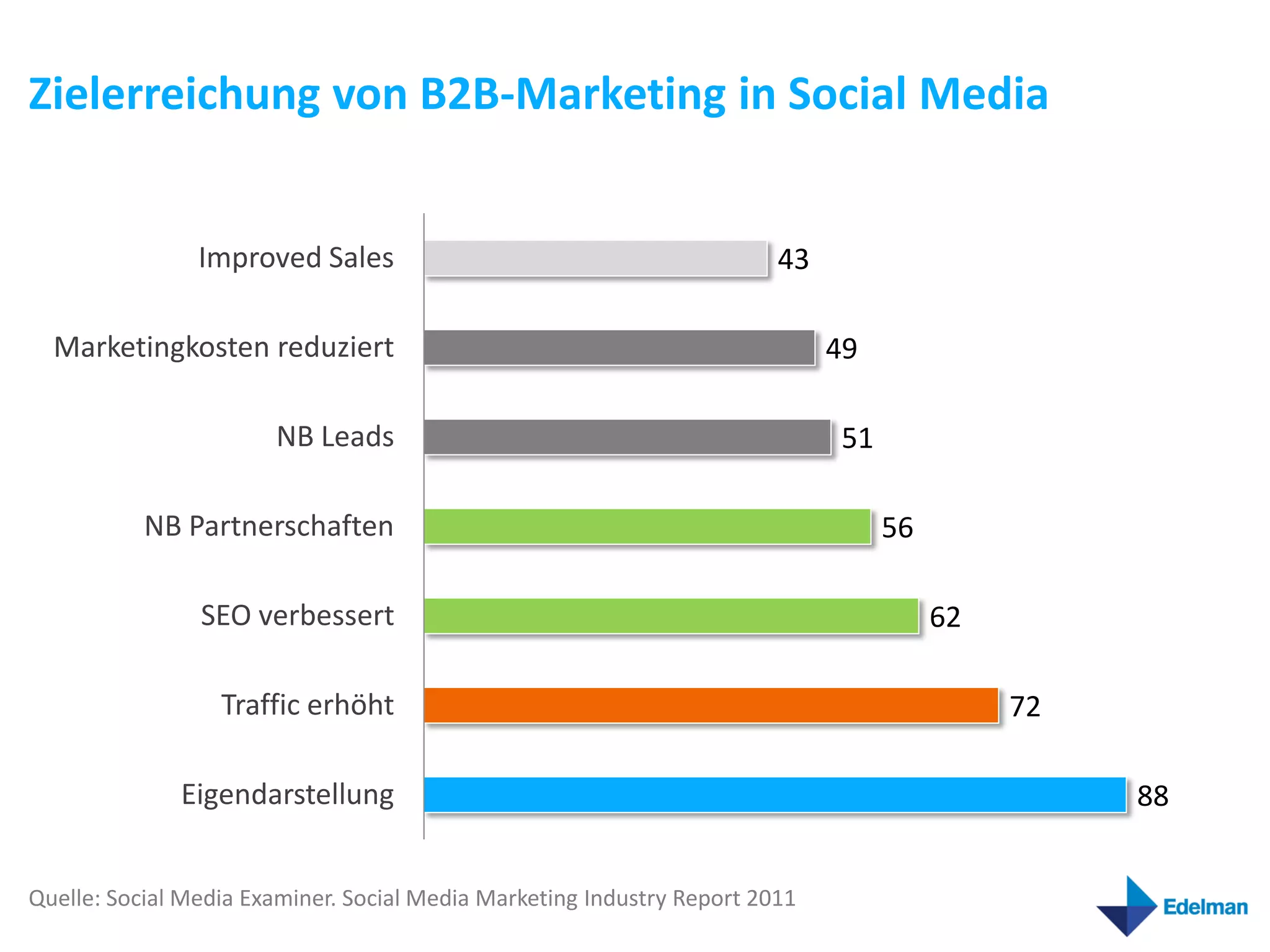 Zielerreichung von B2B-Marketing in Social Media


                Improved Sales                                          43

  Marketingkosten reduziert                                                  49

                       NB Leads                                              51

           NB Partnerschaften                                                     56

                SEO verbessert                                                         62

                  Traffic erhöht                                                            72

              Eigendarstellung                                                                   88


Quelle: Social Media Examiner. Social Media Marketing Industry Report 2011
 