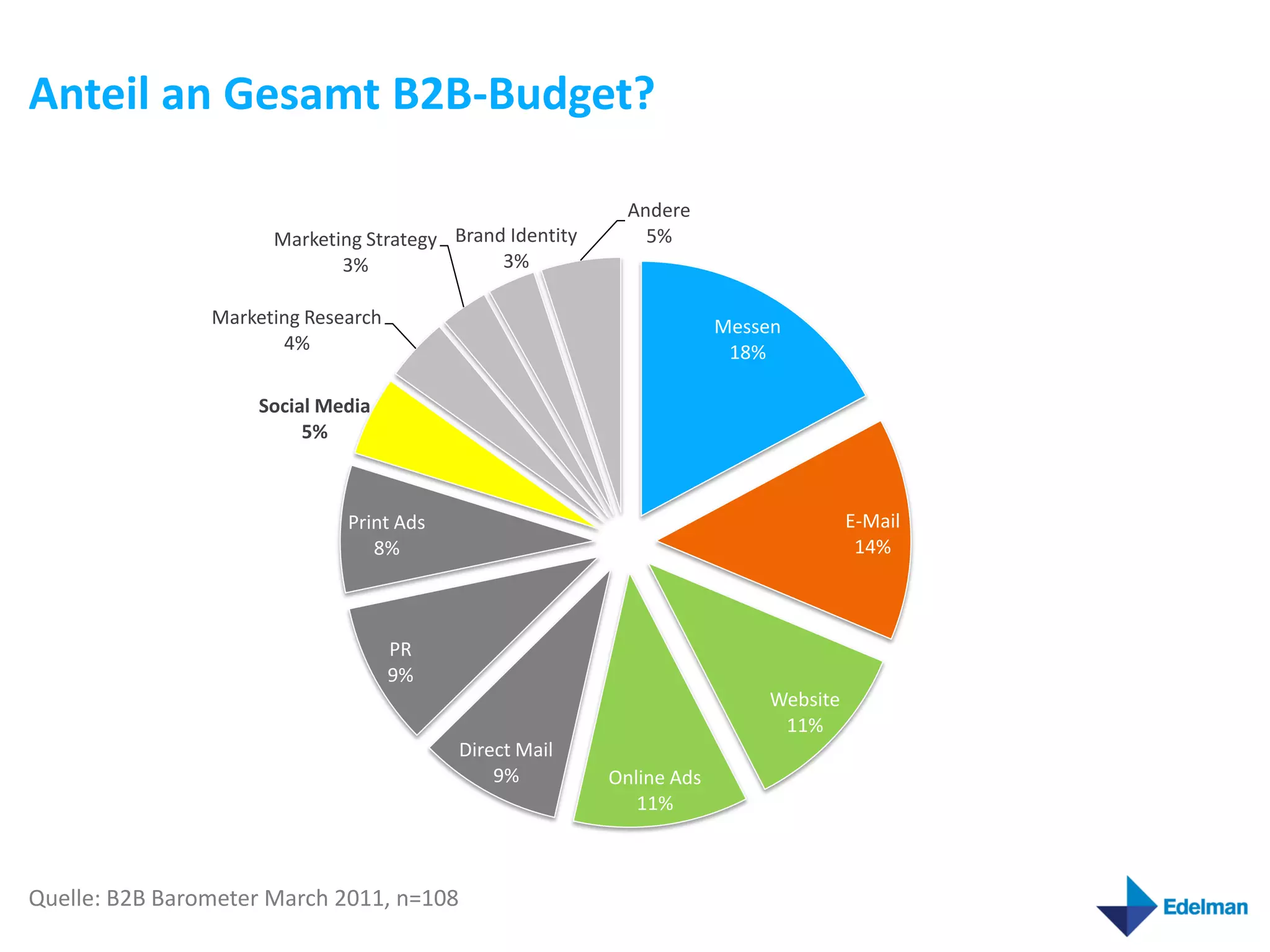 Anteil an Gesamt B2B-Budget?

                                                            Andere
                      Marketing Strategy Brand Identity       5%
                             3%               3%

                Marketing Research                                     Messen
                       4%                                               18%

                    Social Media
                         5%



                              Print Ads                                              E-Mail
                                 8%                                                   14%



                                     PR
                                     9%
                                                                           Website
                                                                            11%
                                          Direct Mail
                                              9%          Online Ads
                                                             11%



Quelle: B2B Barometer March 2011, n=108
 