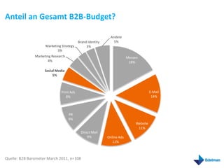 Anteil an Gesamt B2B-Budget?

                                                             Andere
                                          Brand Identity       5%
                     Marketing Strategy        3%
                            3%
               Marketing Research                                       Messen
                      4%                                                 18%

                    Social Media
                         5%



                              Print Ads                                               E-Mail
                                 8%                                                    14%



                                    PR
                                    9%
                                                                            Website
                                                                             11%
                                           Direct Mail
                                               9%          Online Ads
                                                              11%



Quelle: B2B Barometer March 2011, n=108
 