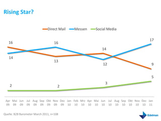 Rising Star?

                               Direct Mail   Messen   Social Media

                                                                                      17
   16                               16
                                                          14

   14
                                    13
                                                          12                           9


                                                                                       5
                                                           3
    2                                 2


 Apr Mai Jun Jul Aug Sep Okt Nov Dez Jan Feb Mrz Apr Mai Jun Jul Aug Sep Okt Nov Dez Jan
 09 09 09 09 09 09 09 09 09 10 10 10 10 10 10 10 10 10 10 10 10 11


Quelle: B2B Barometer March 2011, n=108
 