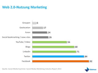 Web 2.0-Nutzung Marketing


                         Groupon           6
                     Geolocation                   17
                            Foren                        24
Social bookmarking / news sites                           26
                 YouTube / Video                                             56
                             Blogs                                                68
                         LinkedIn                                                  71
                           Twitter                                                      84
                        Facebook                                                             92


Quelle: Social Media Examiner. Social Media Marketing Industry Report 2011
 