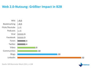Web 2.0-Nutzung: Größter Impact in B2B


           Wiki      0,5
 Bookmarking         0,5
Flickr/Youtube        1
       Podcasts       1
           Viral           3
      Facebook             3
          Foren                4
        Twitter                4
          Video                           9
 Communities                                  10
          Blogs                                    20
       LinkedIn                                         32

Quelle: B2B Barometer March 2011, n=108
 