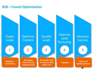 B2B – Funnel Optimization




                                                     Improve
  Target       Optimize           Qualify                         Measure
                                                       Lead
  Leads        Content            Leads                           Success
                                                     Nurturing

    1               2                  3                 4              5

                 Messaging,       Nicht jeder Lead
 Mapping +                                                           Prüfen und
               Positionierung,   ist relevant! Wen     Engaging
 Ausrichtung                                                      ständig anpassen
               Segmentierung         wollen wir?
 