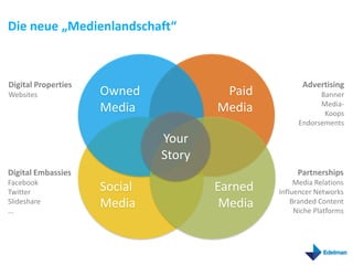 Die neue „Medienlandschaft“



Digital Properties                                    Advertising
Websites             Owned             Paid               Banner
                                                          Media-
                     Media            Media                Koops
                                                    Endorsements

                              Your
                              Story
Digital Embassies                                   Partnerships
Facebook                                            Media Relations
Twitter              Social           Earned   Influencer Networks
Slideshare
...
                     Media             Media       Branded Content
                                                    Niche Platforms
 