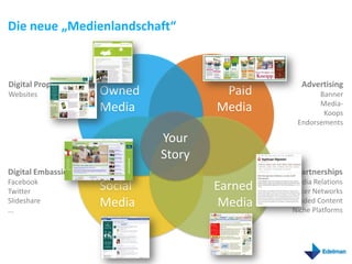 Die neue „Medienlandschaft“



Digital Properties                                    Advertising
Websites             Owned             Paid               Banner
                                                          Media-
                     Media            Media                Koops
                                                    Endorsements

                              Your
                              Story
Digital Embassies                                   Partnerships
Facebook                                            Media Relations
Twitter              Social           Earned   Influencer Networks
Slideshare
...
                     Media             Media       Branded Content
                                                    Niche Platforms
 