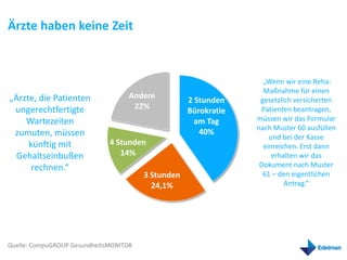 Ärzte haben keine Zeit



                                                                   „Wenn wir eine Reha-
                                                                   Maßnahme für einen
„Ärzte, die Patienten               Andere
                                                    2 Stunden     gesetzlich versicherten
 ungerechtfertigte                   22%                          Patienten beantragen,
                                                    Bürokratie
    Wartezeiten                                       am Tag     müssen wir das Formular
                                                                 nach Muster 60 ausfüllen
 zumuten, müssen                                       40%
                                                                     und bei der Kasse
     künftig mit              4 Stunden                            einreichen. Erst dann
  Gehaltseinbußen                14%                                  erhalten wir das
      rechnen.“                                                   Dokument nach Muster
                                        3 Stunden                  61 – den eigentlichen
                                          24,1%                           Antrag.“




Quelle: CompuGROUP GesundheitsMONITOR
 