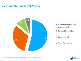 Ziele von B2B in Social Media



                                      5%
                            9%
                                                                        Brand Building / Brand
                                                                        Management
                                                                        Demand Generation


                                                                        Custom Loyalty
                                                                  54%
                   32%
                                                                        Cross-/Up-Selling




Quelle: BtoB and the Association of National Advertisers (2009)
 