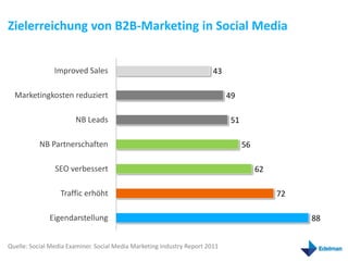 Zielerreichung von B2B-Marketing in Social Media


                Improved Sales                                          43

  Marketingkosten reduziert                                                  49

                       NB Leads                                              51

           NB Partnerschaften                                                     56

                SEO verbessert                                                         62

                  Traffic erhöht                                                            72

              Eigendarstellung                                                                   88


Quelle: Social Media Examiner. Social Media Marketing Industry Report 2011
 