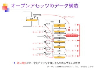オープンアセッツのデータ構造
赤い部分がオープンアセッツプロトコルを通して見える世界
ブロックチェーン連続講義 第 6 回「ブロックチェーン 2.0」 — 2016-04-01 – p.18/42
 