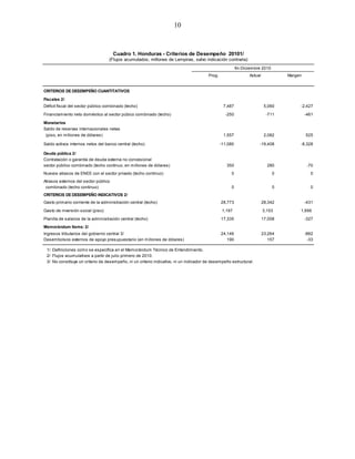 10



                                      Cuadro 1. Honduras - Criterios de Desempeño 20101/
                                   (Flujos acumulados; millones de Lempiras, salvo indicación contraria)
                                                                                                         fin-Diciembre 2010
                                                                                       Prog.                    Actual            Margen


CRITERIOS DE DESEMPEŇO CUANTITATIVOS

Fiscales 2/
Déficit fiscal del sector público combinado (techo)                                             7,487                     5,060        -2,427

Financiamiento neto doméstico al sector púbico combinado (techo)                                 -250                      -711            -461

Monetarios
Saldo de reservas internacionales netas
 (piso, en millones de dólares)                                                                 1,557                     2,082            525

Saldo activos internos netos del banco central (techo)                                         -11,080               -19,408           -8,328

Deuda pública 2/
Contratación o garantía de deuda externa no concesional
sector público combinado (techo continuo, en millones de dólares)                                 350                      280              -70
Nuevos atrasos de ENEE con el sector privado (techo continuo)                                       0                         0              0
Atrasos externos del sector público
 combinado (techo continuo)                                                                         0                         0              0
CRITERIOS DE DESEMPEŇO INDICATIVOS 2/
Gasto primario corriente de la administración central (techo)                                  28,773                    28,342            -431

Gasto de inversión social (piso)                                                                1,197                    3,153         1,956

Planilla de salarios de la administración central (techo)                                      17,335                    17,008            -327
Memorándum Items: 2/
Ingresos tributarios del gobierno central 3/                                                   24,146                    23,264            -882
Desembolsos externos de apoyo presupuestario (en millones de dólares)                             190                       157             -33

 1/ Definiciones como se especifica en el Memorándum Técnico de Entendimiento.
 2/ Flujos acumulativos a partir de julio primero de 2010.
 3/ No constituye un criterio de desempeño, ni un criterio indicativo, ni un indicador de desempeño estructural.
 