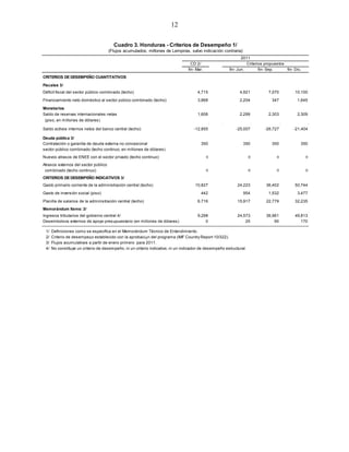 12

                                        Cuadro 3. Honduras - Criterios de Desempeño 1/
                                      (Flujos acumulados; millones de Lempiras, salvo indicación contraria)
                                                                                                               2011
                                                                                   CD 2/                          Criterios propuestos
                                                                                 fin- Mar.              fin- Jun.        fin- Sep.     fin- Dic.
CRITERIOS DE DESEMPEŇO CUANTITATIVOS

Fiscales 3/
Déficit fiscal del sector público combinado (techo)                                    4,715                  4,921          7,070          10,100
Financiamiento neto doméstico al sector púbico combinado (techo)                       3,868                  2,204            347           1,645

Monetarios
Saldo de reservas internacionales netas                                                1,606                  2,299          2,303           2,309
 (piso, en millones de dólares)

Saldo activos internos netos del banco central (techo)                               -12,855                -25,007        -26,727         -21,404

Deuda pública 3/
Contratación o garantía de deuda externa no concesional                                 350                     350            350             350
sector público combinado (techo continuo, en millones de dólares)
Nuevos atrasos de ENEE con el sector privado (techo continuo)                                0                       0            0                0
Atrasos externos del sector público
 combinado (techo continuo)                                                                  0                       0            0                0
CRITERIOS DE DESEMPEŇO INDICATIVOS 3/
Gasto primario corriente de la administración central (techo)                        10,827                  24,223         36,402          50,744
Gasto de inversión social (piso)                                                        442                     954          1,532           3,477

Planilla de salarios de la administración central (techo)                              6,716                 15,917         22,779          32,235
Memorándum Items: 3/
Ingresos tributarios del gobierno central 4/                                           9,298                 24,573         36,961          49,813
Desembolsos externos de apoyo presupuestario (en millones de dólares)                      0                     25             90             170

 1/   Definiciones como se especifica en el Memorándum Técnico de Entendimiento.
 2/   Criterio de desempeñ o establecido con la aprobació n del programa (IMF Country Report 10/322).
 3/   Flujos acumulativos a partir de enero primero para 2011.
 4/   No constituye un criterio de desempeño, ni un criterio indicativo, ni un indicador de desempeño estructural.
 