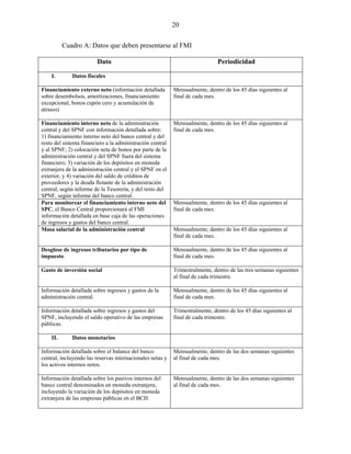 20


          Cuadro A: Datos que deben presentarse al FMI

                        Dato                                                  Periodicidad

    I.       Datos fiscales

Financiamiento externo neto (información detallada         Mensualmente, dentro de los 45 días siguientes al
sobre desembolsos, amortizaciones, financiamiento          final de cada mes.
excepcional, bonos cupón cero y acumulación de
atrasos)

Financiamiento interno neto de la administración           Mensualmente, dentro de los 45 días siguientes al
central y del SPNF con información detallada sobre:        final de cada mes.
1) financiamiento interno neto del banco central y del
resto del sistema financiero a la administración central
y al SPNF; 2) colocación neta de bonos por parte de la
administración central y del SPNF fuera del sistema
financiero; 3) variación de los depósitos en moneda
extranjera de la administración central y el SPNF en el
exterior, y 4) variación del saldo de créditos de
proveedores y la deuda flotante de la administración
central, según informe de la Tesorería, y del resto del
SPNF, según informe del banco central.
Para monitorear el financiamiento interno neto del         Mensualmente, dentro de los 45 días siguientes al
SPC, el Banco Central proporcionará al FMI                 final de cada mes.
información detallada en base caja de las operaciones
de ingresos y gastos del banco central.
Masa salarial de la administración central                 Mensualmente, dentro de los 45 días siguientes al
                                                           final de cada mes.

Desglose de ingresos tributarios por tipo de               Mensualmente, dentro de los 45 días siguientes al
impuesto.                                                  final de cada mes.

Gasto de inversión social                                  Trimestralmente, dentro de las tres semanas siguientes
                                                           al final de cada trimestre.

Información detallada sobre ingresos y gastos de la        Mensualmente, dentro de los 45 días siguientes al
administración central.                                    final de cada mes.

Información detallada sobre ingresos y gastos del          Trimestralmente, dentro de los 45 días siguientes al
SPNF, incluyendo el saldo operativo de las empresas        final de cada trimestre.
públicas.

    II.      Datos monetarios

Información detallada sobre el balance del banco           Mensualmente, dentro de las dos semanas siguientes
central, incluyendo las reservas internacionales netas y   al final de cada mes.
los activos internos netos.

Información detallada sobre los pasivos internos del       Mensualmente, dentro de las dos semanas siguientes
banco central denominados en moneda extranjera,            al final de cada mes.
incluyendo la variación de los depósitos en moneda
extranjera de las empresas públicas en el BCH.
 