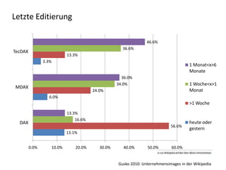 Letzte Editierung

                                                                    46.6%
                                                        36.6%
TecDAX
                               13.3%
                3.3%
                                                                                         1 Monat<x>6
                                                                                         Monate
                                                        36.0%
                                                      34.0%                              1 Woche<x>1
MDAX
                                           24.0%                                         Monat
                  6.0%
                                                                                         >1 Woche
                               13.3%
                                   16.6%
  DAX                                                                                    heute oder
                                                                                56.6%
                                                                                         gestern
                               13.1%


         0.0%          10.0%       20.0%      30.0%      40.0%      50.0%       60.0%


                                                      Gusko 2010: Unternehmensimages in der Wikipedia
 