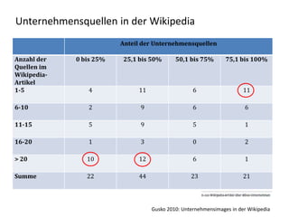 Unternehmensquellen in der Wikipedia
                         Anteil der Unternehmensquellen

Anzahl der   0 bis 25%   25,1 bis 50%       50,1 bis 75%        75,1 bis 100%
Quellen im
Wikipedia-
Artikel
1-5             4             11                   6                   11

6-10            2              9                   6                    6

11-15           5              9                   5                    1

16-20           1              3                   0                    2

> 20            10            12                   6                    1

Summe           22            44                  23                   21




                                   Gusko 2010: Unternehmensimages in der Wikipedia
 