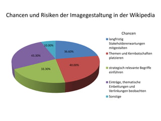 Chancen und Risiken der Imagegestaltung in der Wikipedia

                                                   Chancen
                                        langfristig
                                        Stakeholdererwartungen
                   10.00%
                                        mitgestalten
                            36.60%
                                        Themen und Kernbotschaften
         43.30%
                                        platzieren
                               40.00%
                  33.30%                strategisch relevante Begriffe
                                        einführen

                                        Einträge, thematische
                                        Einbettungen und
                                        Verlinkungen beobachten
                                        Sonstige
 