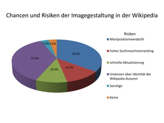 Chancen und Risiken der Imagegestaltung in der Wikipedia

                                                     Risiken
                                          Manipulationsverdacht
                 6.6% 6.6%

                                          hohes Suchmaschinenranking
                                  70.0%
         73.3%
                                          schnelle Aktualisierung
                              23.3%
                      20.0%
                                          Unwissen über Identität der
                                          Wikipedia-Autoren
                                          Sonstige


                                          Keine
 