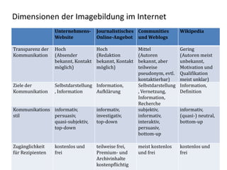 Dimensionen der Imagebildung im Internet
                  Unternehmens-      Journalistisches Communities           Wikipedia
                  Website            Online-Angebot und Weblogs

Transparenz der   Hoch               Hoch               Mittel              Gering
Kommunikation     (Absender          (Redaktion         (Autoren            (Autoren meist
                  bekannt, Kontakt   bekannt, Kontakt   bekannt, aber       unbekannt,
                  möglich)           möglich)           teilweise           Motivation und
                                                        pseudonym, evtl.    Qualifikation
                                                        kontaktierbar)      meist unklar)
Ziele der         Selbstdarstellung Information,        Selbstdarstellung   Information,
Kommunikation     , Information     Aufklärung          , Vernetzung,       Definition
                                                        Information,
                                                        Recherche
Kommunikations informativ,           informativ,        subjektiv,          informativ,
stil           persuasiv,            investigativ,      informativ,         (quasi-) neutral,
               quasi-subjektiv,      top-down           interaktiv,         bottom-up
               top-down                                 persuasiv,
                                                        bottom-up

Zugänglichkeit    kostenlos und      teilweise frei,    meist kostenlos     kostenlos und
für Rezipienten   frei               Premium- und       und frei            frei
                                     Archivinhalte
                                     kostenpflichtig
 