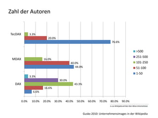 Zahl der Autoren


TecDAX          3.3%
                            20.0%
                                                                              76.6%


                                                                                               >500
                                                                                               251-500
 MDAX                    16.0%
                                            40.0%                                              101-250
                                               44.0%                                           51-100
                                                                                               1-50
                3.3%
                                    30.0%
  DAX                                            43.3%
                         16.6%
                  6.6%


         0.0%    10.0%   20.0%   30.0%   40.0%    50.0%     60.0%   70.0%    80.0%    90.0%



                                                         Gusko 2010: Unternehmensimages in der Wikipedia
 