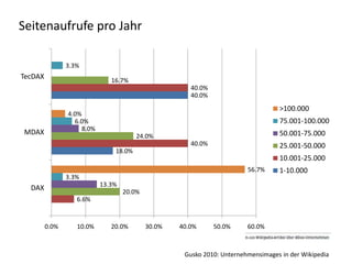 Seitenaufrufe pro Jahr

                3.3%
TecDAX                         16.7%
                                                       40.0%
                                                       40.0%
                                                                                   >100.000
                4.0%
                  6.0%                                                             75.001-100.000
                     8.0%
MDAX                                    24.0%                                      50.001-75.000
                                                       40.0%                       25.001-50.000
                                18.0%
                                                                                   10.001-25.000
                                                                         56.7%     1-10.000
                3.3%
                            13.3%
  DAX                               20.0%
                   6.6%


         0.0%      10.0%       20.0%        30.0%   40.0%      50.0%     60.0%



                                                     Gusko 2010: Unternehmensimages in der Wikipedia
 