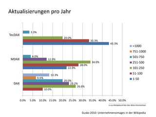 Aktualisierungen pro Jahr


                3.3%
TecDAX
                                          20.0%
                                                            33.3%
                                                                          43.3%
                                                                                           >1000
                                                                                           751-1000
                 4.0%                                                                      501-750
MDAX                            12.0%
                                                             34.0%                         251-500
                                                    28.0%
                                            22.0%                                          101-250

                                  13.3%                                                    51-100
                       6.6%                                                                1-50
                                          20.0%
  DAX                                         23.2%
                                                   26.6%
                              10.0%


         0.0%   5.0%    10.0% 15.0% 20.0% 25.0% 30.0% 35.0% 40.0% 45.0% 50.0%



                                                      Gusko 2010: Unternehmensimages in der Wikipedia
 